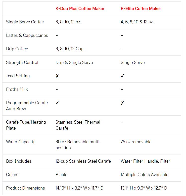 Compare Keurig K-Elite and Keurig K-Duo Plus